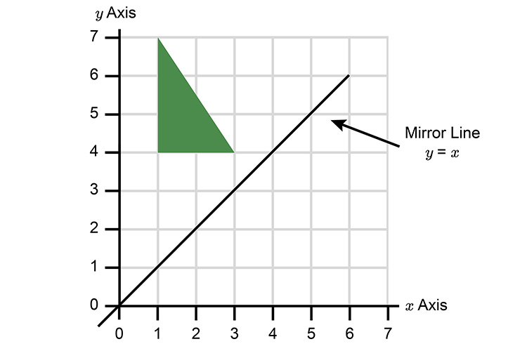 Draw a line through the intersection of both axis this is the diagonal mirror line